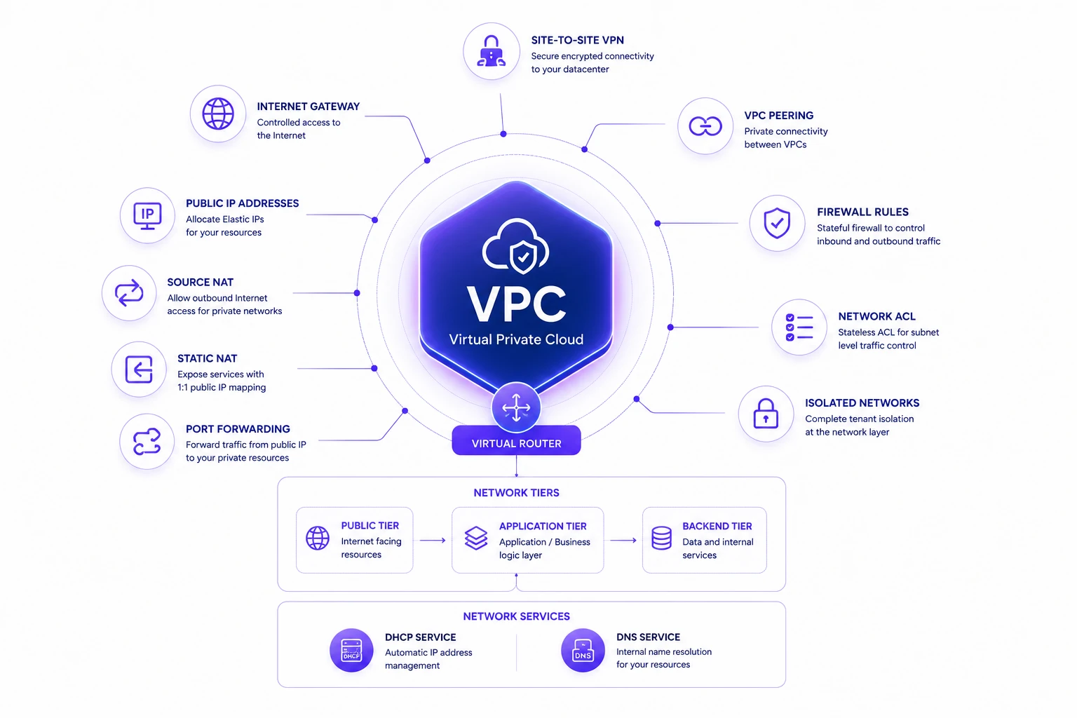 VPC